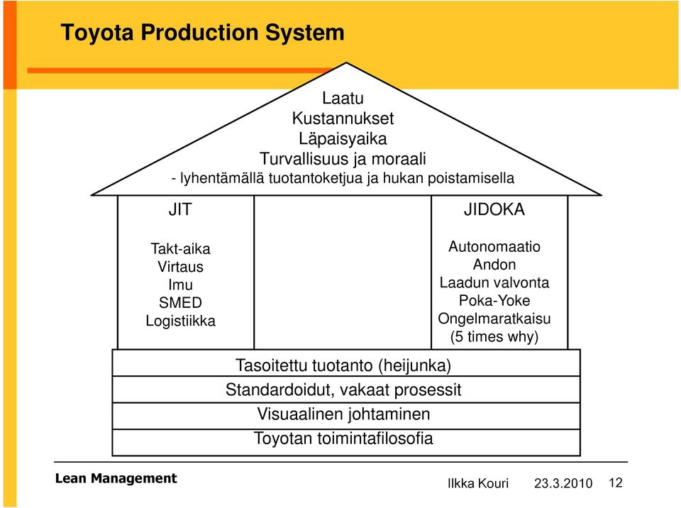 (heijunka) Standardoidut, vakaat prosessit Visuaalinen johtaminen Toyotan toimintafilosofia JIDOKA