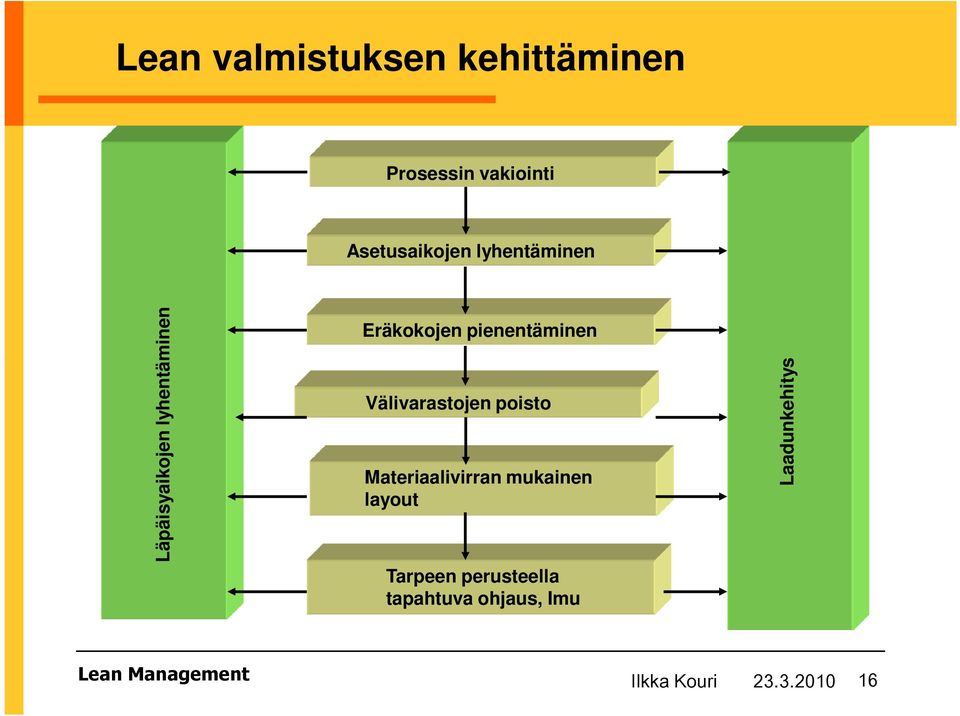 Välivarastojen poisto Materiaalivirran mukainen layout Tarpeen