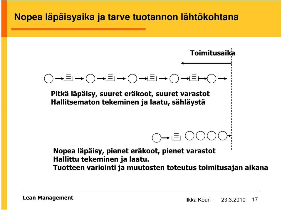 läpäisy, pienet eräkoot, pienet varastot Hallittu tekeminen ja laatu.