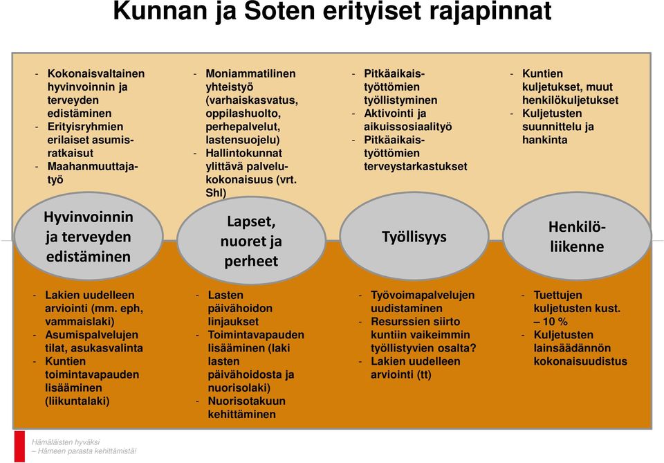 Shl) - Pitkäaikaistyöttömien työllistyminen - Aktivointi ja aikuissosiaalityö - Pitkäaikaistyöttömien terveystarkastukset - Kuntien kuljetukset, muut henkilökuljetukset - Kuljetusten suunnittelu ja