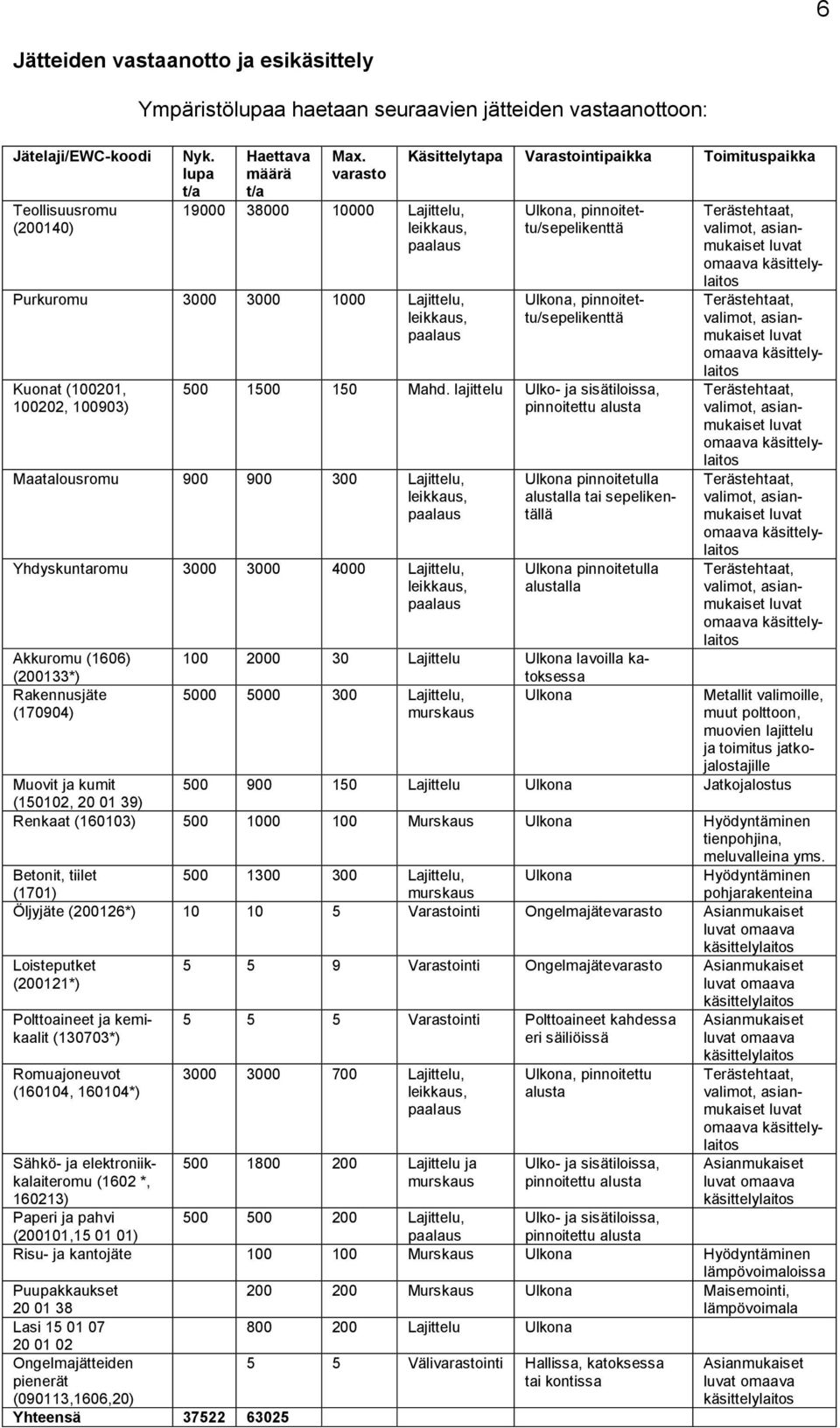 pinnoitettu/sepelikenttä Ulkona, pinnoitettu/sepelikenttä 500 1500 150 Mahd.