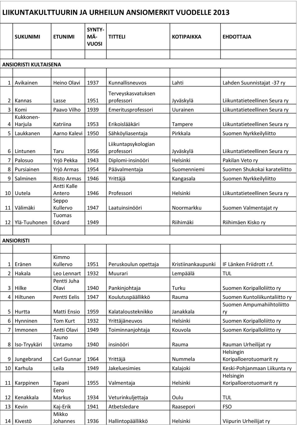 Harjula Katriina 1953 Erikoislääkäri Tampere Liikuntatieteellinen Seura 5 Laukkanen Aarno Kalevi 1950 Sähköyliasentaja Pirkkala Suomen Nyrkkeilyliitto 6 Lintunen Taru 1956 Liikuntapsykologian