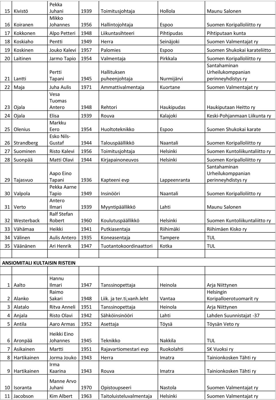 Valmentaja Pirkkala Suomen Koripalloliitto Pertti Hallituksen Santahaminan Urheilukomppanian 21 Lantti Tapani 1945 puheenjohtaja Nurmijärvi perinneyhdistys 22 Maja Juha Aulis 1971 Ammattivalmentaja