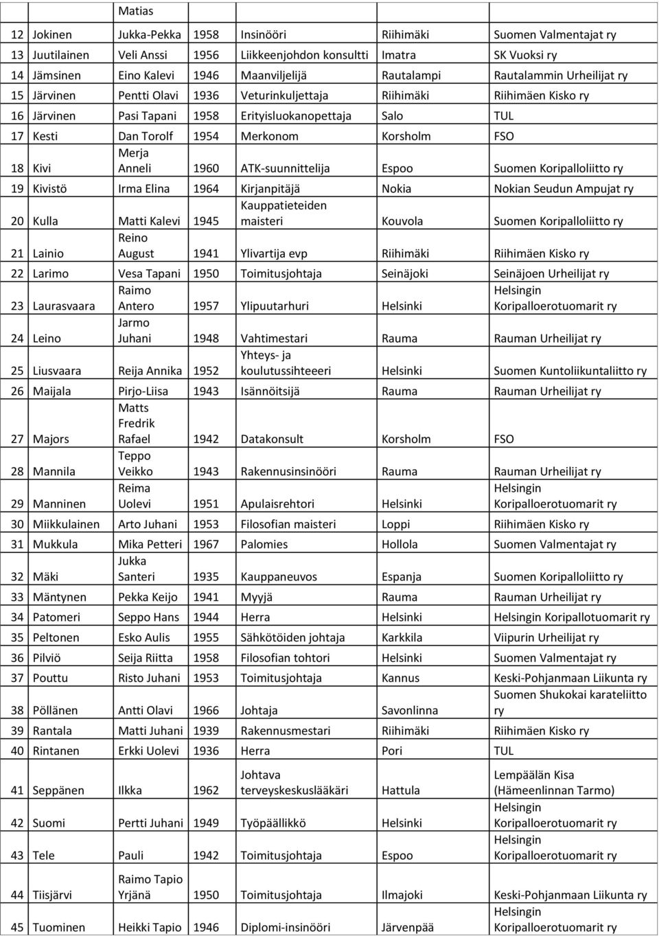 FSO Merja 18 Kivi Anneli 1960 ATK-suunnittelija Espoo Suomen Koripalloliitto 19 Kivistö Irma Elina 1964 Kirjanpitäjä Nokia Nokian Seudun Ampujat 20 Kulla Matti Kalevi 1945 Kauppatieteiden maisteri