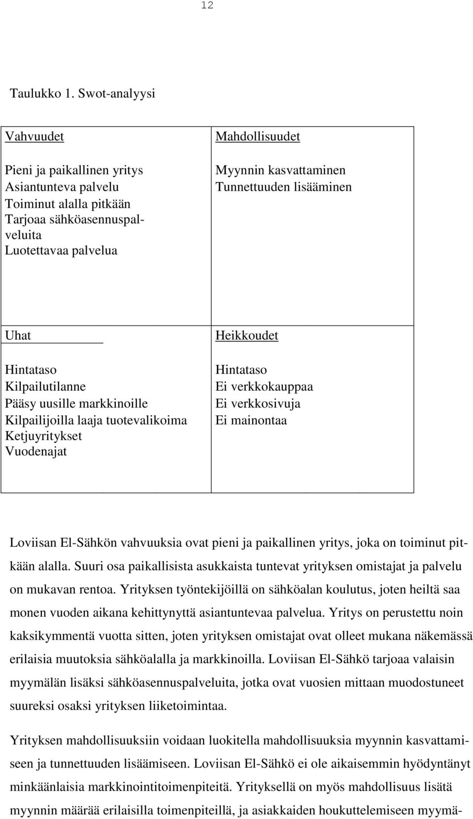 lisääminen Uhat Hintataso Kilpailutilanne Pääsy uusille markkinoille Kilpailijoilla laaja tuotevalikoima Ketjuyritykset Vuodenajat Heikkoudet Hintataso Ei verkkokauppaa Ei verkkosivuja Ei mainontaa