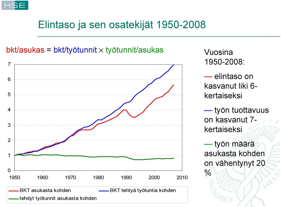 kertaiseksi työn tuottavuus on kasvanut 7- kertaiseksi työn määrä asukasta kohden on