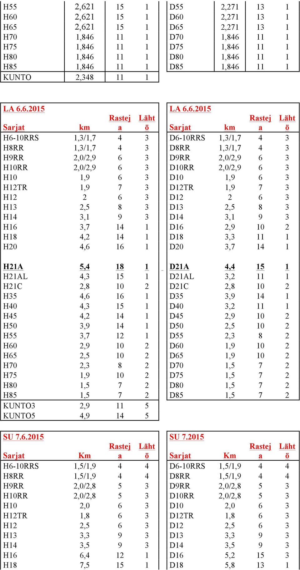 2,62 5 D60 2,27 H65 2,62 5 D65 2,27 H70,846 D70,846 H75,846 D75,846 H80,846 D80,846 H85,846 D85,846 KUNTO 2,48 LA 6.6.205 LA 6.6.205 Sarjat km Rastej a Läht ö Sarjat km Rastej a Läht ö H6-0RRS,/,7 4