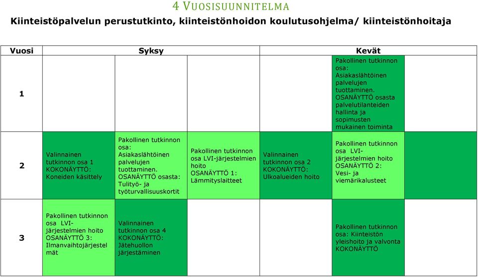 OSANÄYTTÖ osasta: Tulityö- ja työturvallisuuskortit osa LVI-järjestelmien hoito OSANÄYTTÖ 1: Lämmityslaitteet Valinnainen tutkinnon osa 2 KOKONÄYTTÖ: Ulkoalueiden hoito osa LVIjärjestelmien