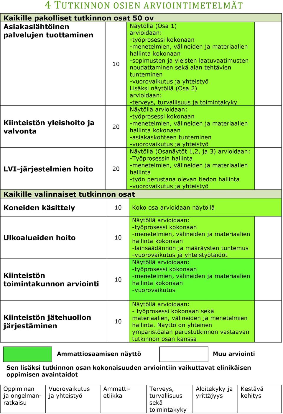 alan tehtävien tunteminen -vuorovaikutus ja yhteistyö Lisäksi näytöllä (Osa 2) arvioidaan: -terveys, turvallisuus ja toimintakyky Näytöllä arvioidaan: -työprosessi kokonaan -menetelmien, välineiden