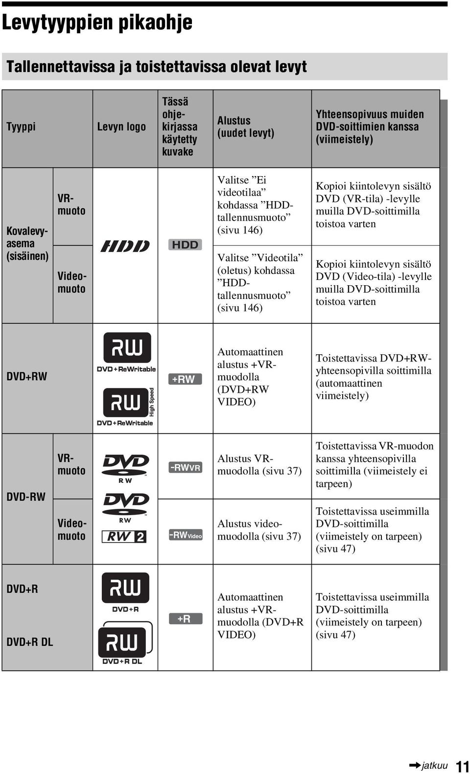 kiintolevyn sisältö DVD (VR-tila) -levylle muilla DVD-soittimilla toistoa varten Kopioi kiintolevyn sisältö DVD (Video-tila) -levylle muilla DVD-soittimilla toistoa varten DVD+RW +RW Automaattinen