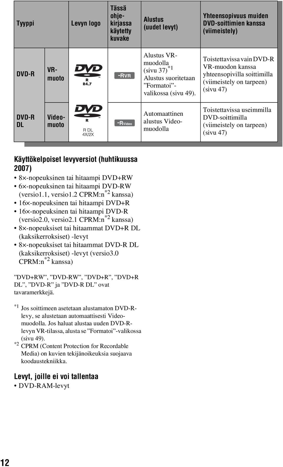 Toistettavissa vain DVD-R VR-muodon kanssa yhteensopivilla soittimilla (viimeistely on tarpeen) (sivu 47) DVD-R DL Videomuoto -RVideo Automaattinen alustus Videomuodolla Toistettavissa useimmilla