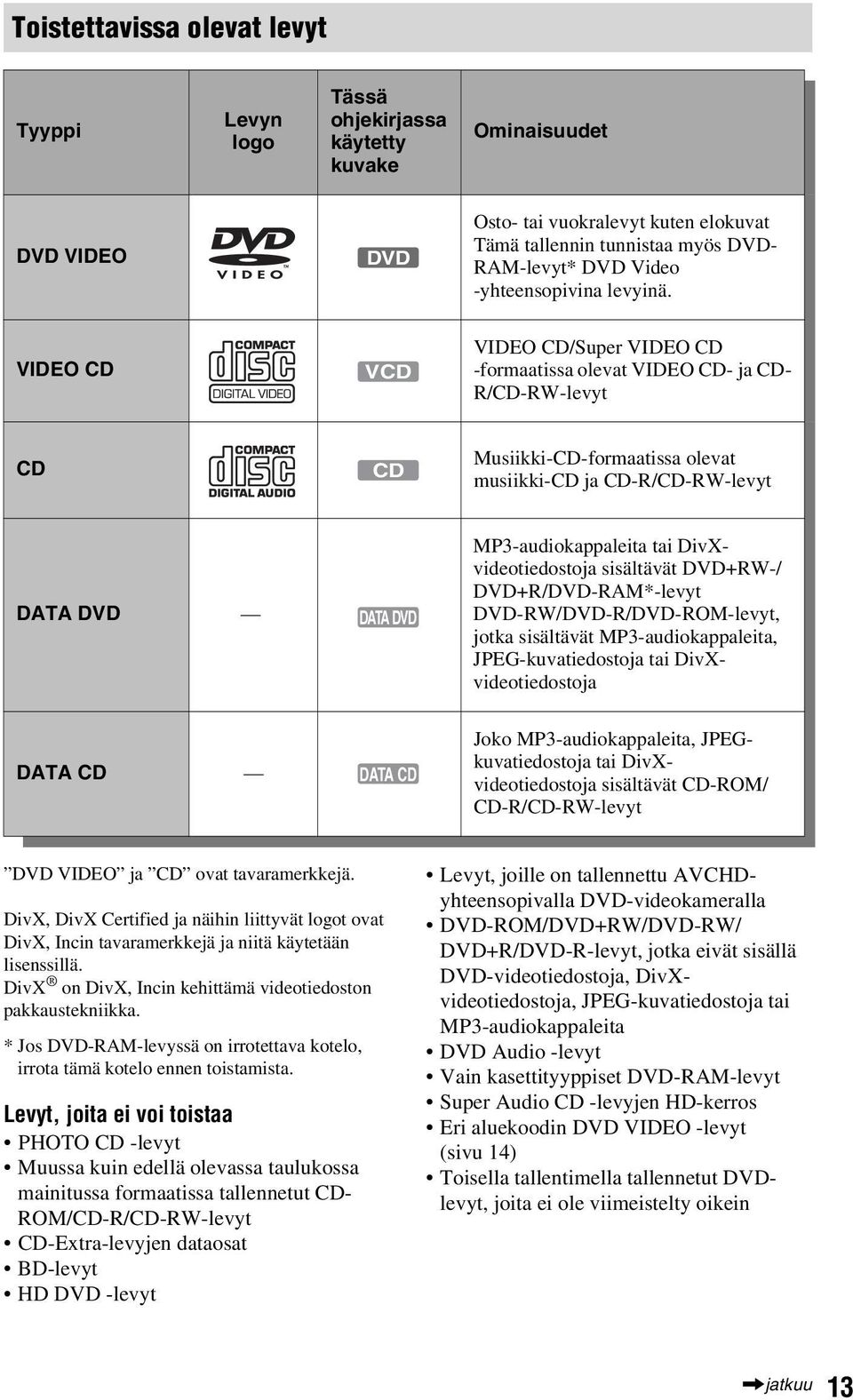 VIDEO CD VCD VIDEO CD/Super VIDEO CD -formaatissa olevat VIDEO CD- ja CD- R/CD-RW-levyt CD CD Musiikki-CD-formaatissa olevat musiikki-cd ja CD-R/CD-RW-levyt DATA DVD DATA DVD MP3-audiokappaleita tai