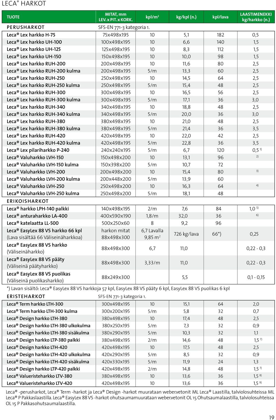 200xx 10 11,6 80 2,5 Leca Lex harkko RUH-200 kulma 200xx 5/m 13,3 60 2,5 Leca Lex harkko RUH-250 250xx 10 14,5 64 2,5 Leca Lex harkko RUH-250 kulma 250xx 5/m 15,4 48 2,5 Leca Lex harkko RUH-300 300xx