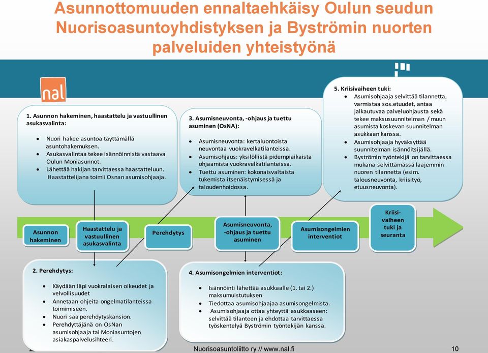 Lähettää hakijan tarvittaessa haastatteluun. Haastattelijana toimii Osnan asumisohjaaja. 3.