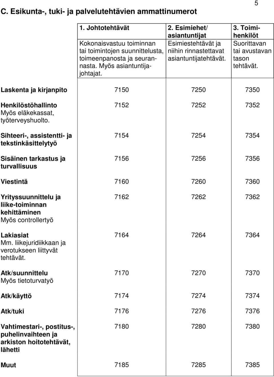 Myös asiantuntijajohtajat. 5 Suorittavan tai avustavan tason tehtävät. Laskenta ja kirjanpito 7150 7250 7350 Henkilöstöhallinto Myös eläkekassat, työterveyshuolto.