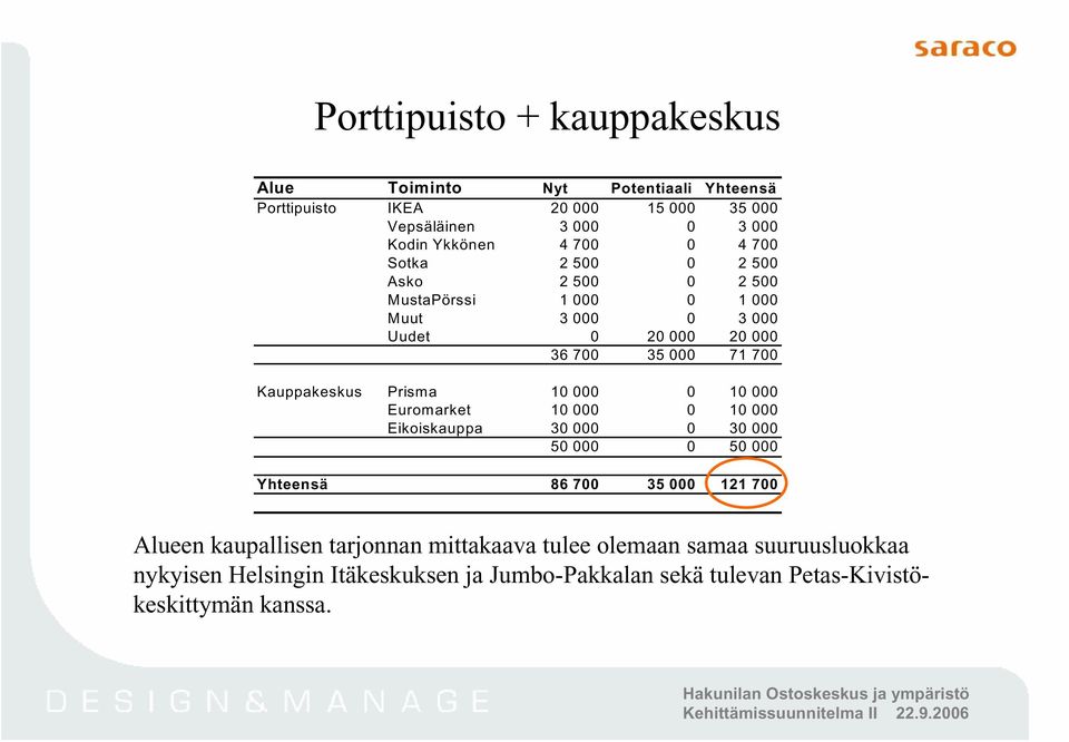 Kauppakeskus Prisma 10 000 0 10 000 Euromarket 10 000 0 10 000 Eikoiskauppa 30 000 0 30 000 50 000 0 50 000 Yhteensä 86 700 35 000 121 700 Alueen