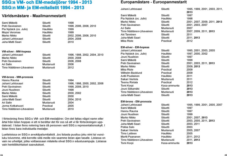 Lehtosaari Siluetti 1996, 1998, 2002, 2004, 2010 Marko Nikko Siluetti 2000, 2008 Petri Savinainen Siluetti 2006, 2008 Ari Salin Mustaruuti 2006 Timo Näätänen-Lihavainen Mustaruuti 2012 VM-brons -