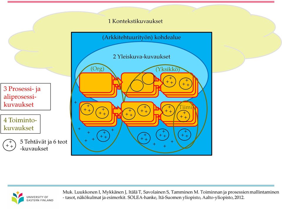 Muk. Luukkonen I, Mykkänen J, Itälä T, Savolainen S, Tamminen M.