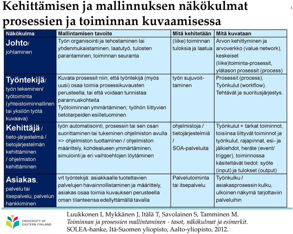 ylätason prosessit (process) Työntekijä/ työn tekeminen/ työtoiminta (yhteistoiminnallinen tai yksilön työtä kuvaava) Kehittäjä / tieto järjestelmä / tietojärjestelmän kehittäminen / ohjelmiston