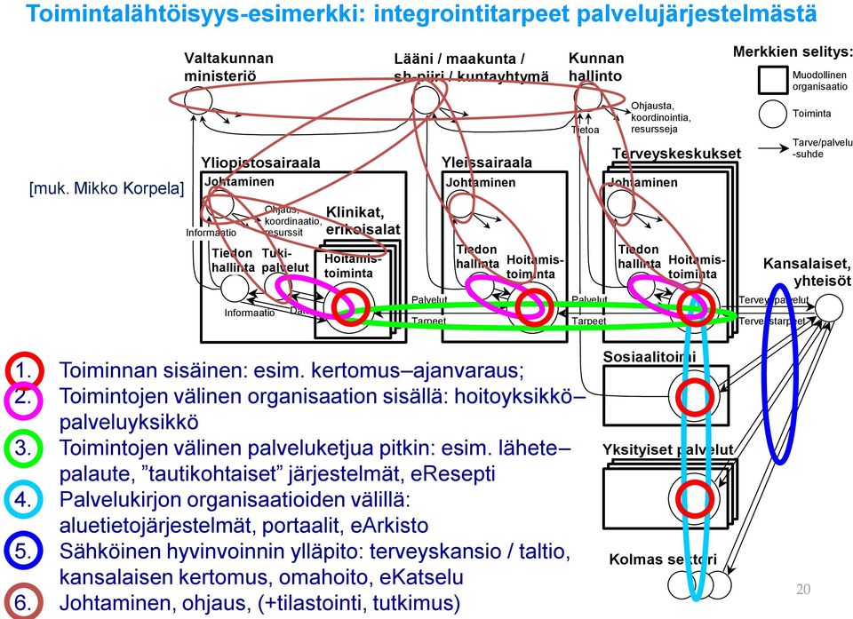 hallinta Hoitamistoiminta Hoitamistoiminta Tietoa Palvelut Tarpeet Ohjausta, koordinointia, resursseja Terveyskeskukset Johtaminen Tiedon hallinta Hoitamistoiminta Tukipalvelut Toiminta Tarve/palvelu