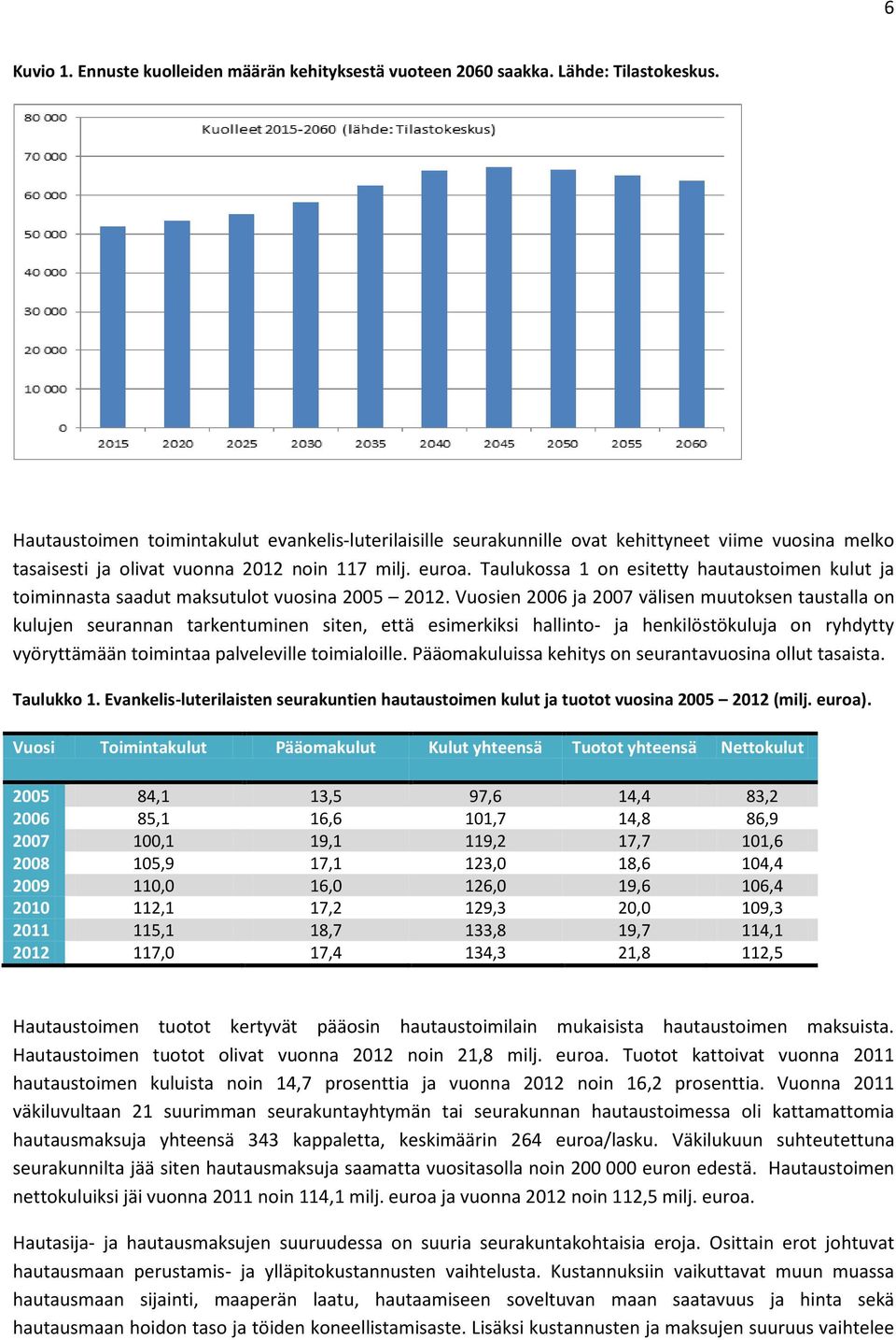 Taulukossa 1 on esitetty hautaustoimen kulut ja toiminnasta saadut maksutulot vuosina 2005 2012.