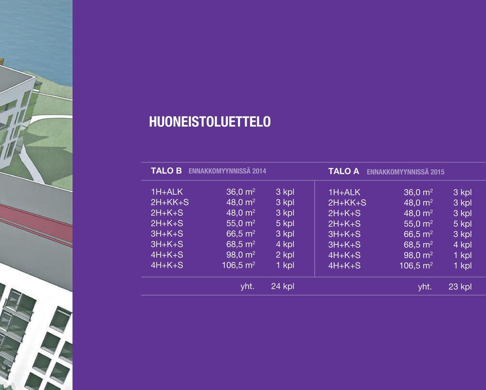 2 kpl 4H+K+S 106,5 m 2 1 kpl 1H+ALK 36,0 m 2 3 kpl  1 kpl 4H+K+S 106,5 m 2 1 kpl yht. 24 kpl yht.