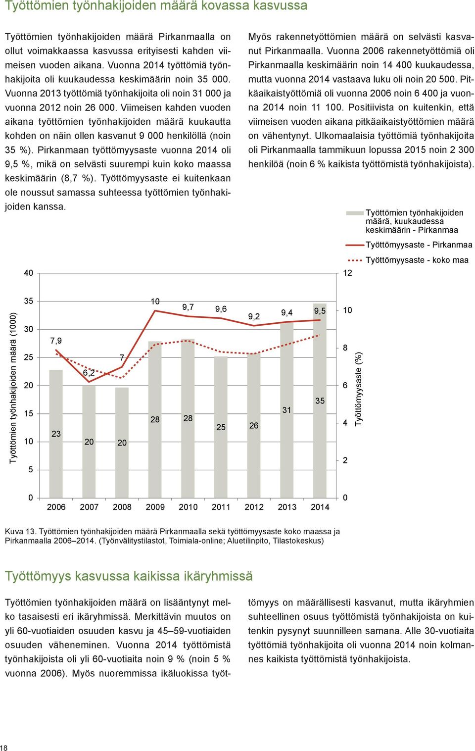 25 2 15 1 5 Työttömien työnhakijoiden määrä Pirkanmaalla on ollut voimakkaassa kasvussa erityisesti kahden viimeisen vuoden aikana.