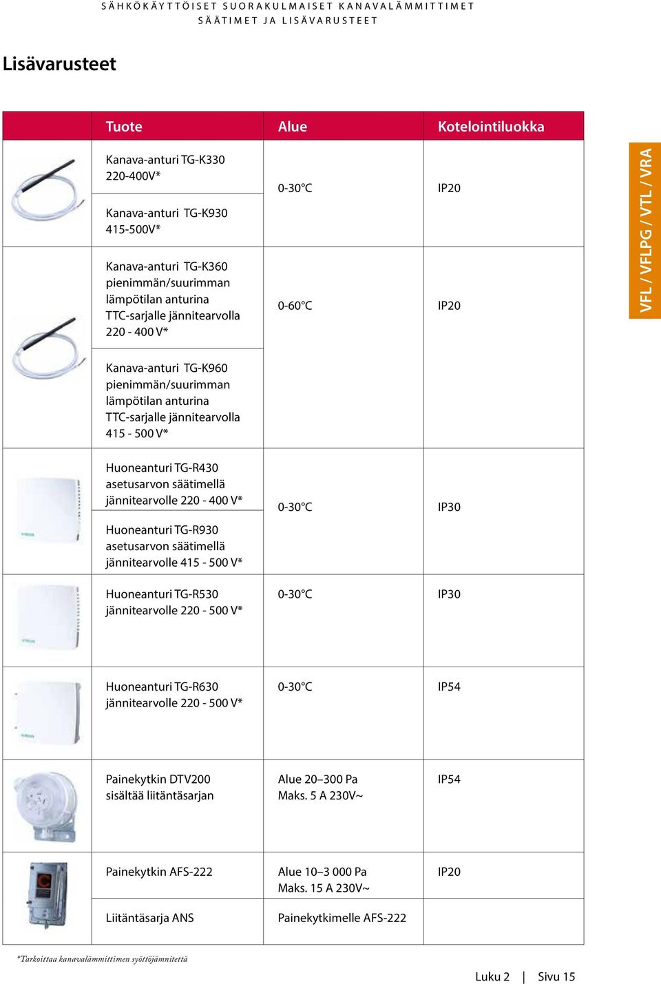 säätimellä jännitearvolle 220-400 V* 0-30 C IP30 Huoneanturi TG-R930 asetusarvon säätimellä jännitearvolle 415-500 V* Huoneanturi TG-R530 jännitearvolle 220-500 V* 0-30 C IP30 Huoneanturi TG-R630