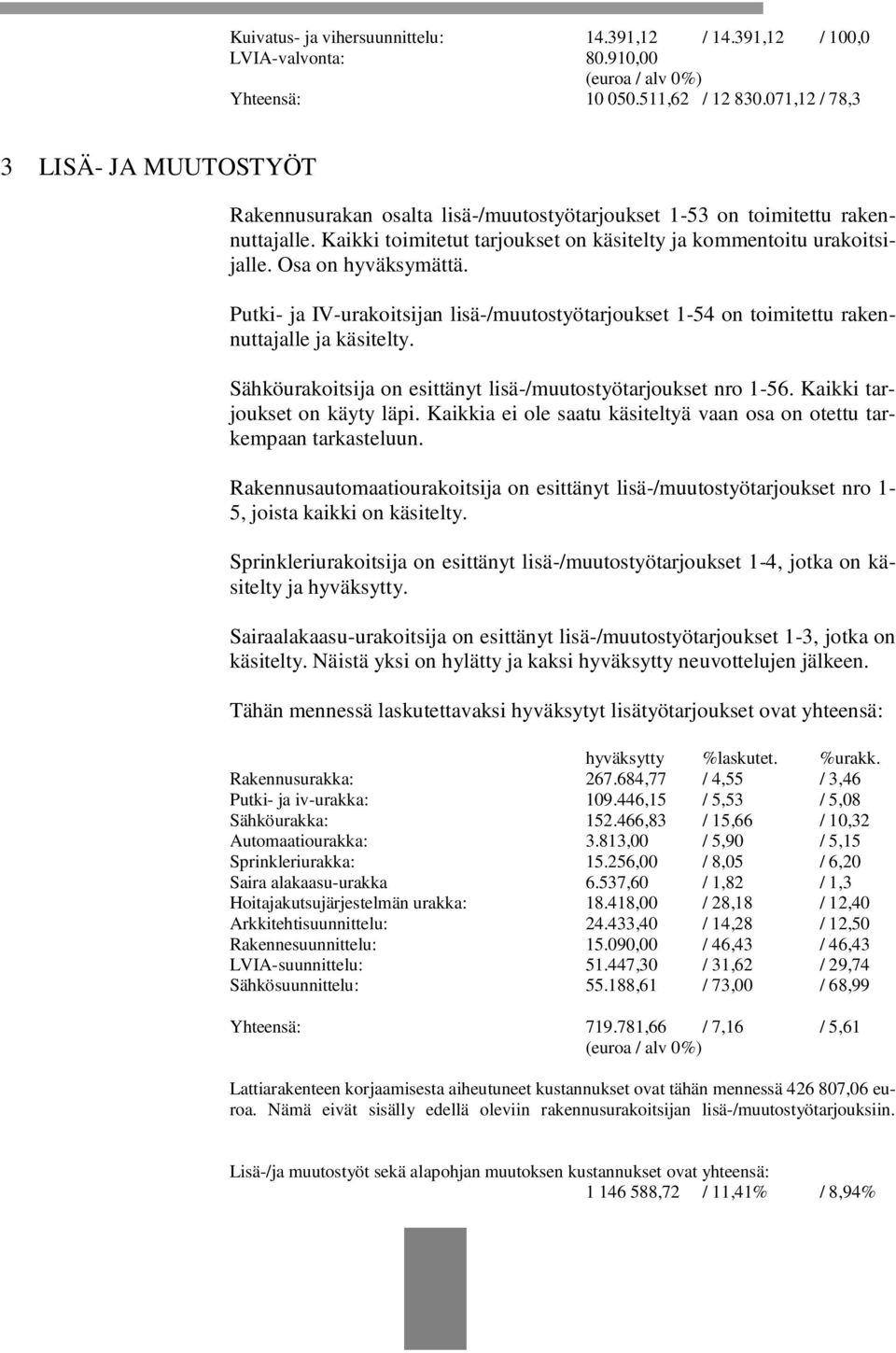 Osa on hyväksymättä. Putki- ja IV-urakoitsijan lisä-/muutostyötarjoukset 1-54 on toimitettu rakennuttajalle ja käsitelty. Sähköurakoitsija on esittänyt lisä-/muutostyötarjoukset nro 1-56.