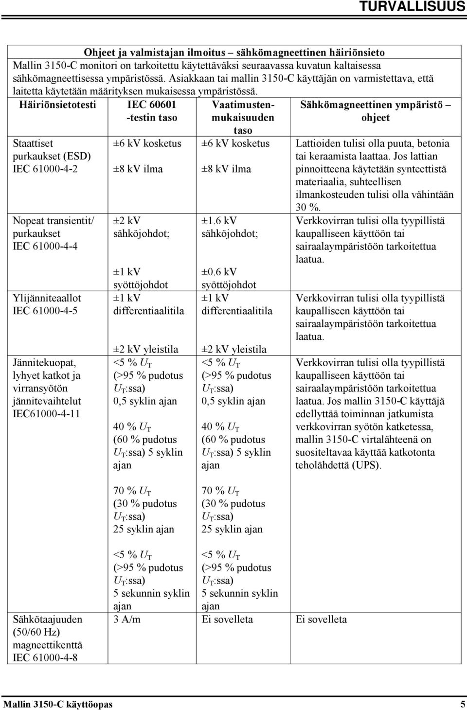 Häiriönsietotesti IEC 60601 -testin taso Staattiset purkaukset (ESD) IEC 61000-4-2 Nopeat transientit/ purkaukset IEC 61000-4-4 Ylijänniteaallot IEC 61000-4-5 Jännitekuopat, lyhyet katkot ja