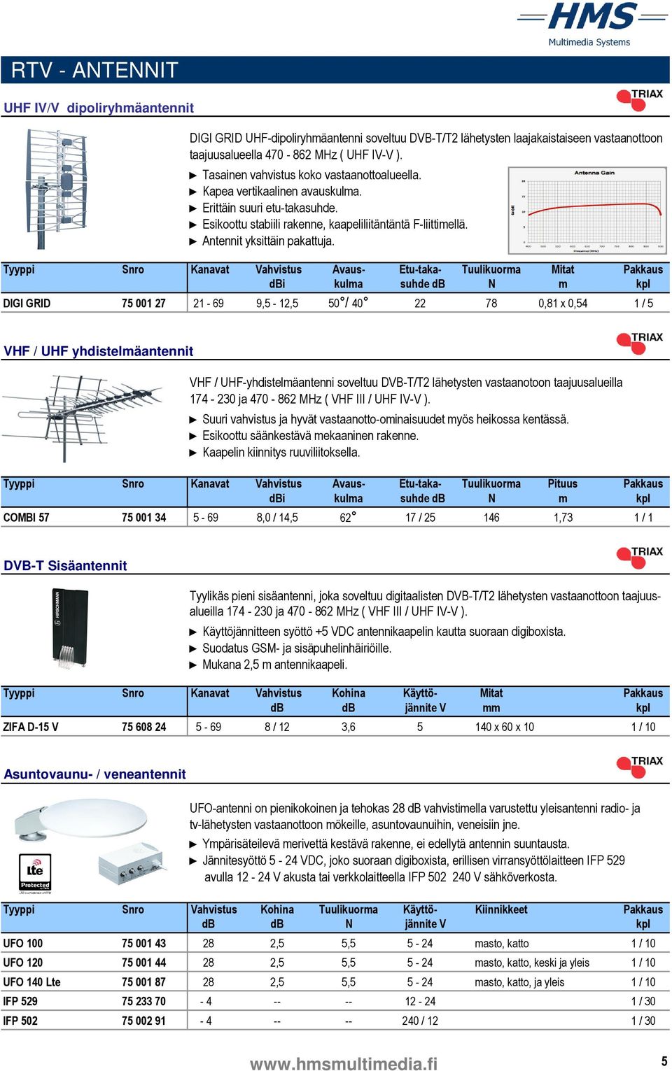 Tyyppi Snro Kanavat Vahvistus Avaus- Etu-taka- Tuulikuorma Mitat Pakkaus dbi kulma suhde db N m kpl DIGI GRID 75 001 27 21-69 9,5-12,5 50 / 40 22 78 0,81 x 0,54 1 / 5 VHF / UHF yhdistelmäantennit VHF