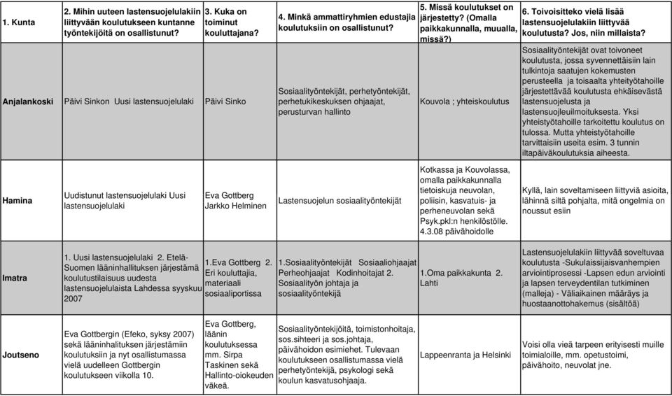 Sosiaalityöntekijät, perhetyöntekijät, perhetukikeskuksen ohjaajat, perusturvan hallinto 5. Missä koulutukset on järjestetty? (Omalla paikkakunnalla, muualla, missä?) Kouvola ; yhteiskoulutus 6.