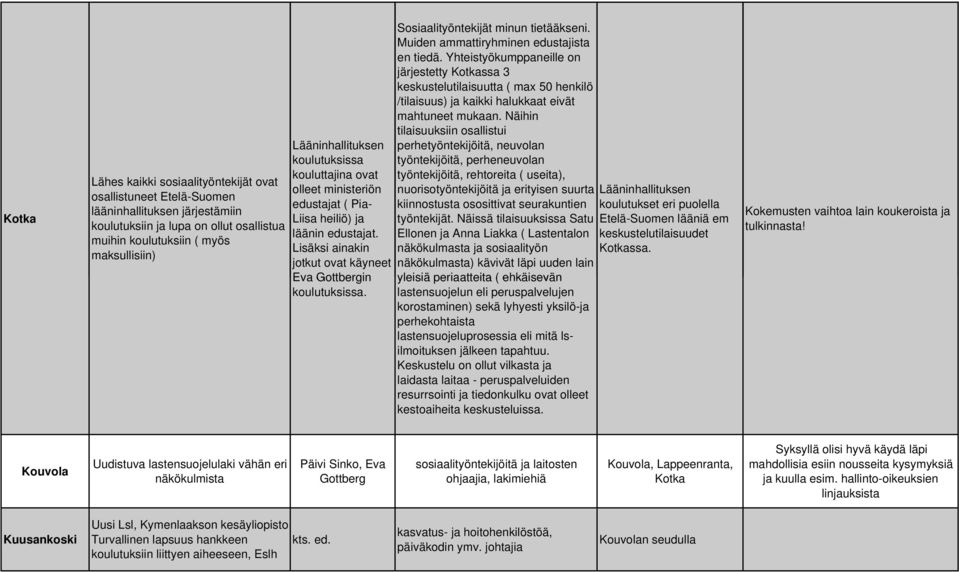 Sosiaalityöntekijät minun tietääkseni. Muiden ammattiryhminen edustajista en tiedä.