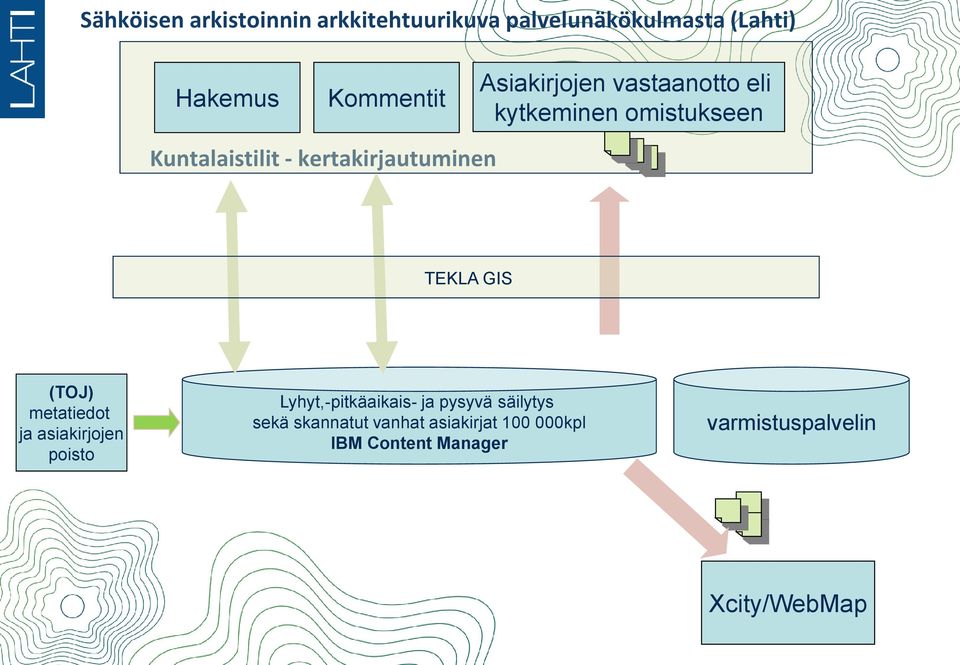 omistukseen TEKLA GIS (TOJ) metatiedot ja asiakirjojen poisto Lyhyt,-pitkäaikais- ja pysyvä