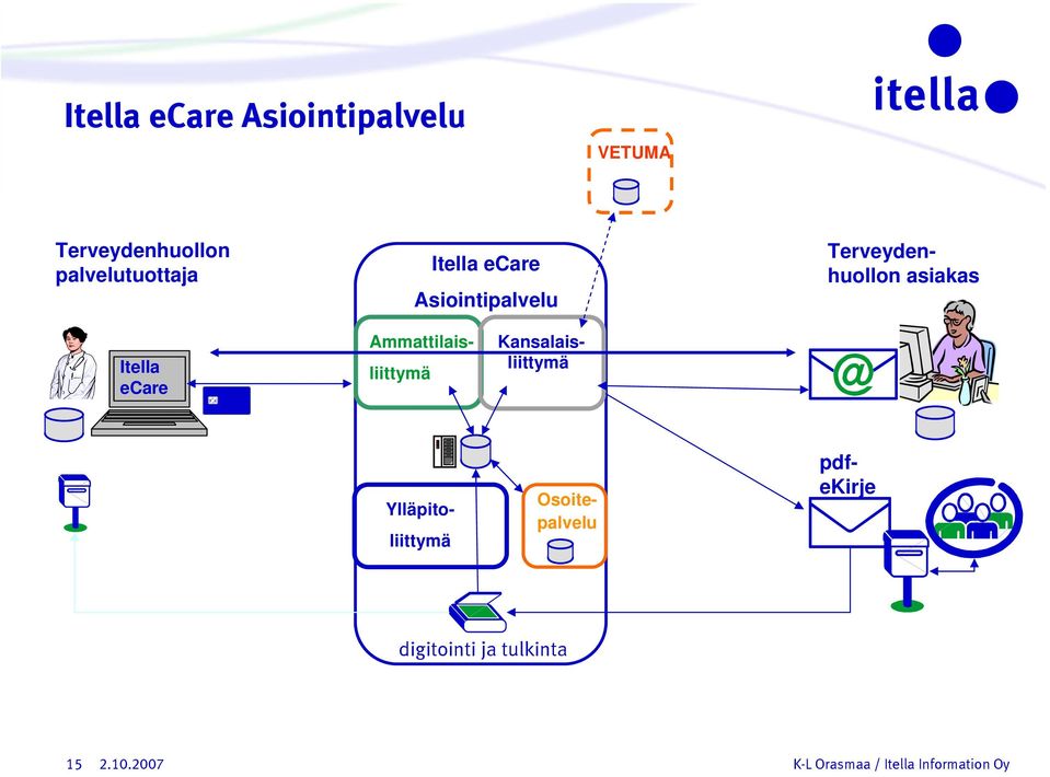 Terveydenhuollon asiakas Itella ecare Osoitepalvelu