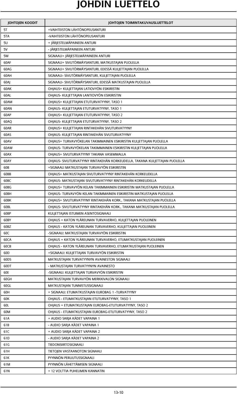 MATKUSTAJAN PUOLELLA 60AK OHJAUS+ KULJETTAJAN LATIOVYÖN ESIKIRISTIN 60AL OHJAUS- KULJETTAJAN LANTIOVYÖN ESIKIRISTIN 60AM OHJAUS+ KULJETTAJAN ETUTURVATYYNY, TASO 1 60AN OHJAUS- KULJETTAJAN