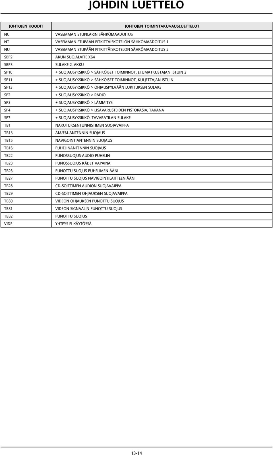 SUOJAUSYKSIKKÖ > RADIO SP3 + SUOJAUSYKSIKKÖ > LÄMMITYS SP4 + SUOJAUSYKSIKKÖ > LISÄVARUSTEIDEN PISTORASIA, TAKANA SP7 + SUOJAUSYKSIKKÖ, TAVARATILAN SULAKE TB1 NAKUTUKSENTUNNISTIMEN SUOJAVAIPPA TB13