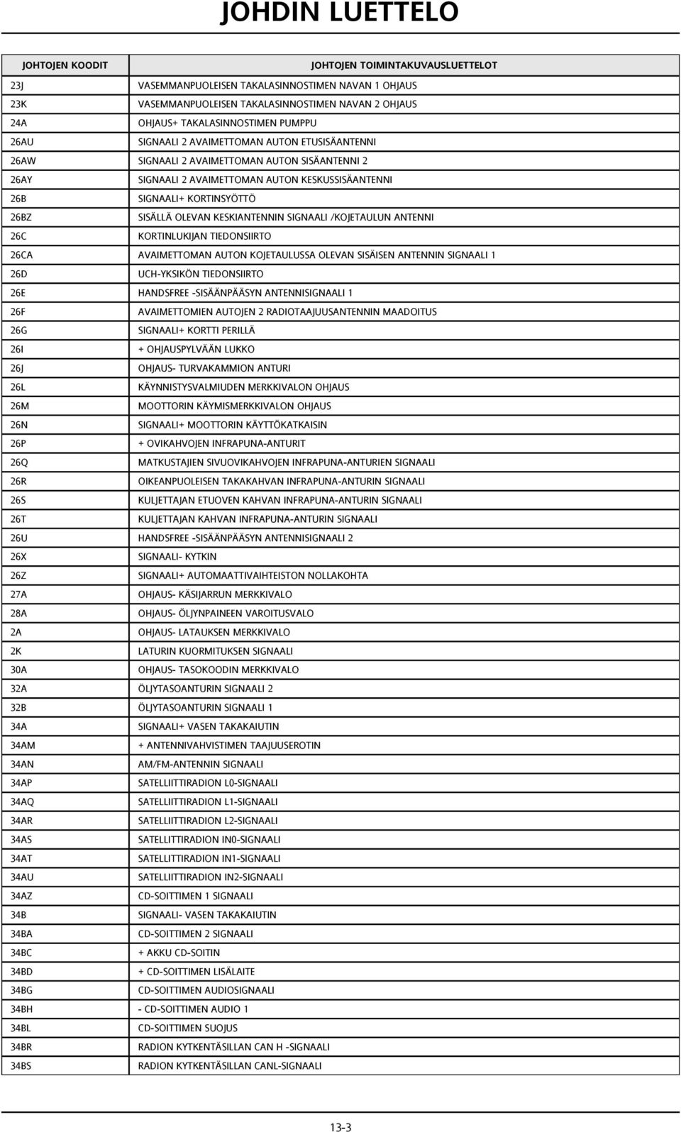 KORTINLUKIJAN TIEDONSIIRTO 26CA AVAIMETTOMAN AUTON KOJETAULUSSA OLEVAN SISÄISEN ANTENNIN SIGNAALI 1 26D UCH-YKSIKÖN TIEDONSIIRTO 26E HANDSFREE -SISÄÄNPÄÄSYN ANTENNISIGNAALI 1 26F AVAIMETTOMIEN