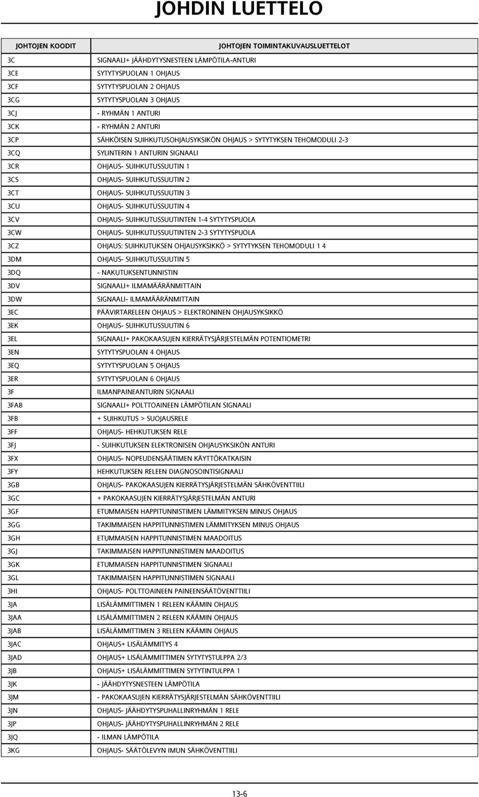 SUIHKUTUSSUUTIN 4 3CV OHJAUS- SUIHKUTUSSUUTINTEN 1-4 SYTYTYSPUOLA 3CW OHJAUS- SUIHKUTUSSUUTINTEN 2-3 SYTYTYSPUOLA 3CZ OHJAUS: SUIHKUTUKSEN OHJAUSYKSIKKÖ > SYTYTYKSEN TEHOMODULI 1 4 3DM OHJAUS-