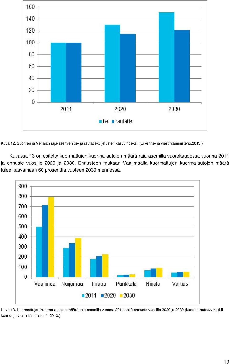 Ennusteen mukaan Vaalimaalla kuormattujen kuorma-autojen määrä tulee kasvamaan 60 prosenttia vuoteen 2030 mennessä. Kuva 13.