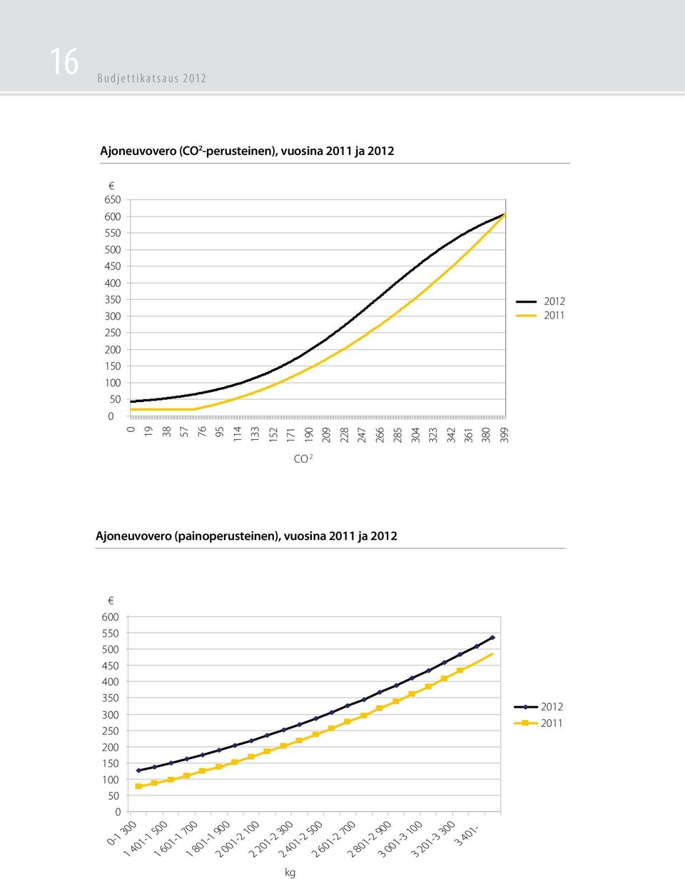 Ajoneuvovero (painoperusteinen), vuosina 2011 ja 2012 600 550 500 450 400 350 300 250 200 150 100 50 0 0-1 300 1 401-1 500
