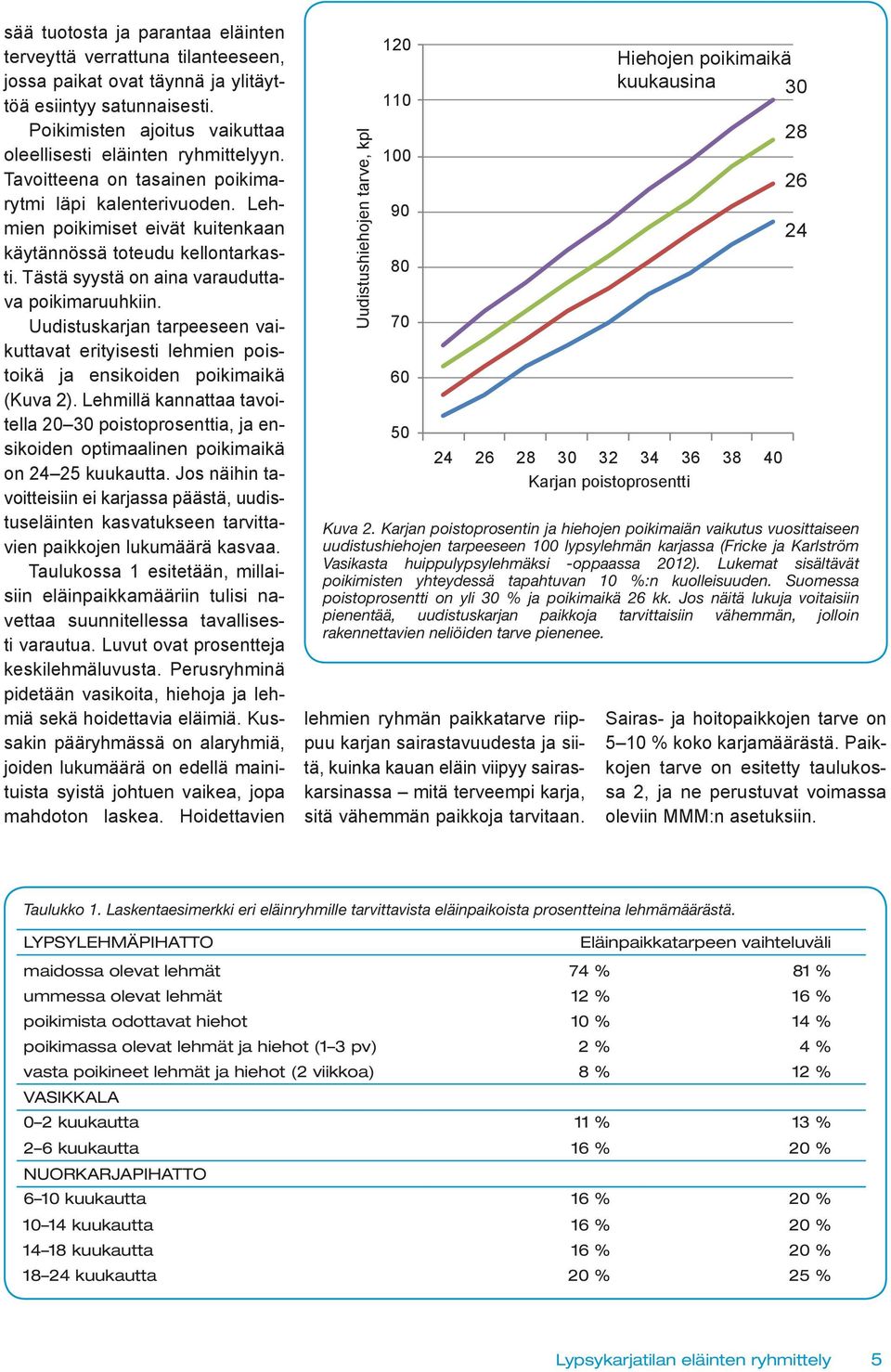 Uudistuskarjan tarpeeseen vaikuttavat erityisesti lehmien poistoikä ja ensikoiden poikimaikä (Kuva 2).