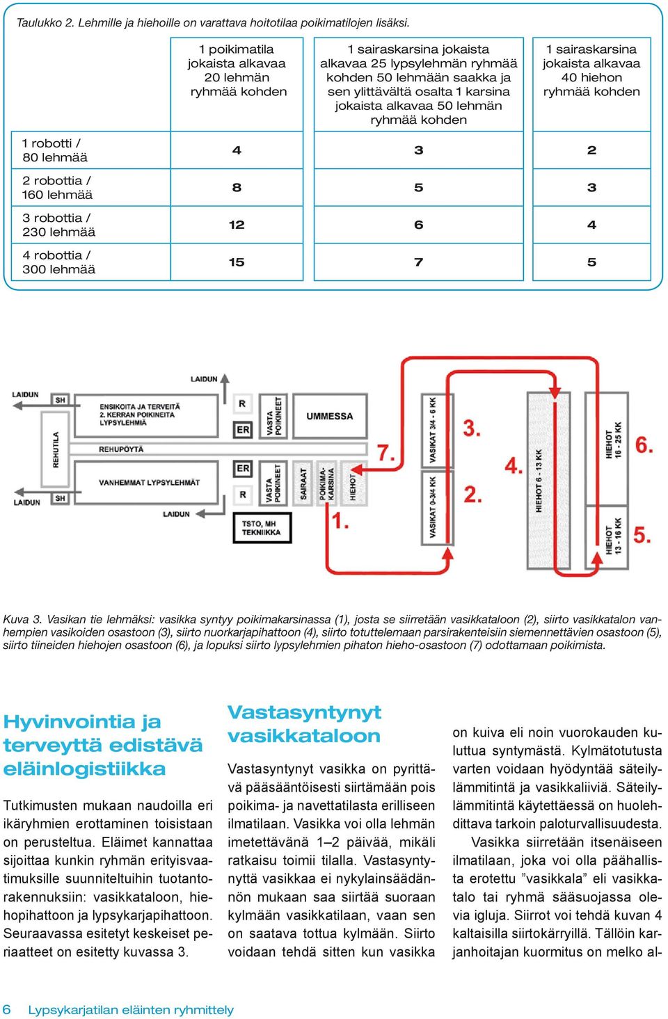 ryhmää kohden 1 sairaskarsina jokaista alkavaa 40 hiehon ryhmää kohden 1 robotti / 80 lehmää 2 robottia / 160 lehmää 3 robottia / 230 lehmää 4 robottia / 300 lehmää 4 3 2 8 5 3 12 6 4 15 7 5 Kuva 3.
