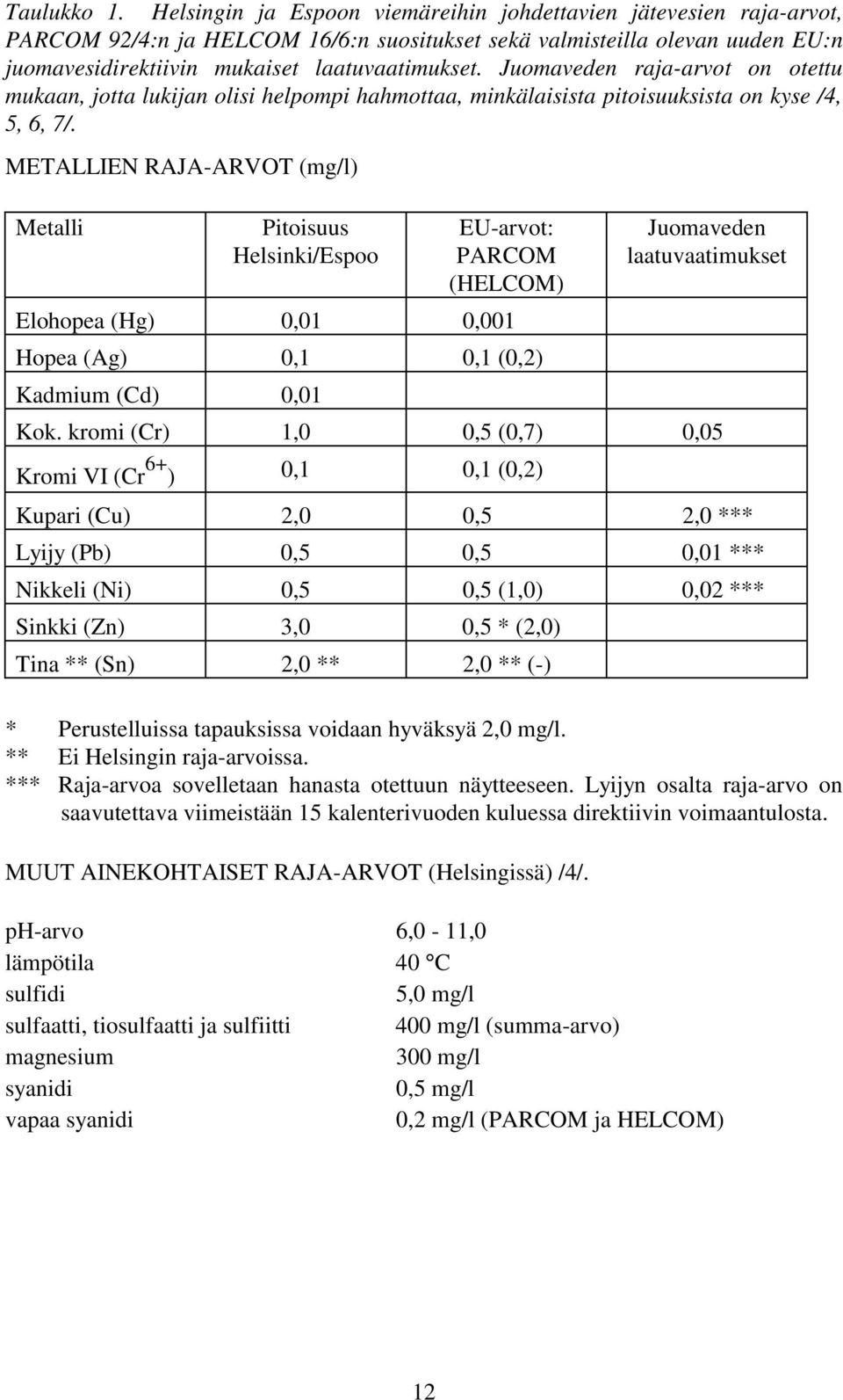 Juomaveden raja-arvot on otettu mukaan, jotta lukijan olisi helpompi hahmottaa, minkälaisista pitoisuuksista on kyse /4, 5, 6, 7/.