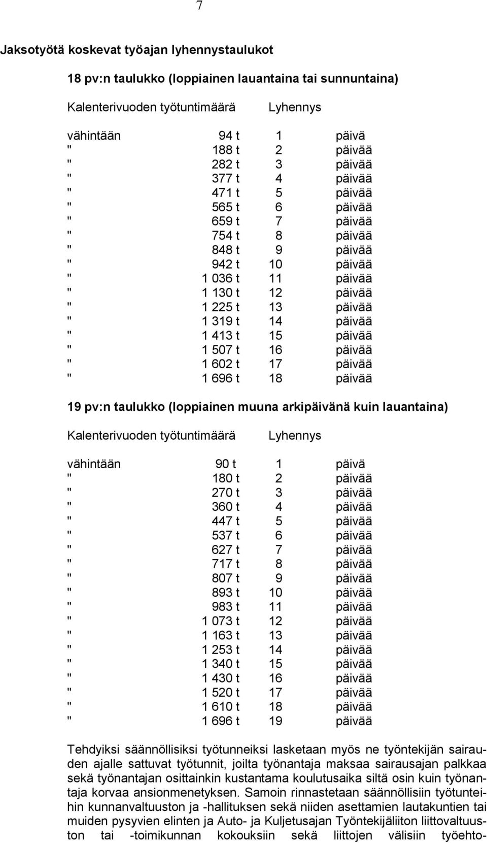 " 1 413 t 15 päivää " 1 507 t 16 päivää " 1 602 t 17 päivää " 1 696 t 18 päivää 19 pv:n taulukko (loppiainen muuna arkipäivänä kuin lauantaina) Kalenterivuoden työtuntimäärä Lyhennys vähintään 90 t 1