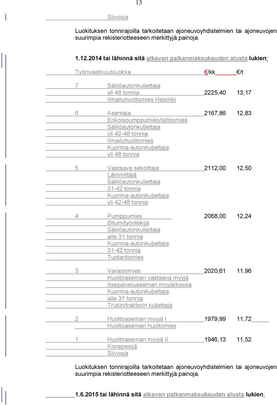 Erikoispumppumies/laitosmies Säiliöautonkuljettaja yli 42-48 tonnia Ilmailuhuoltomies Kuorma-autonkuljettaja yli 48 tonnia 5 Vastaava sekoittaja 2112,00 12,50 Lämmittäjä Säiliöautonkuljettaja 31-42