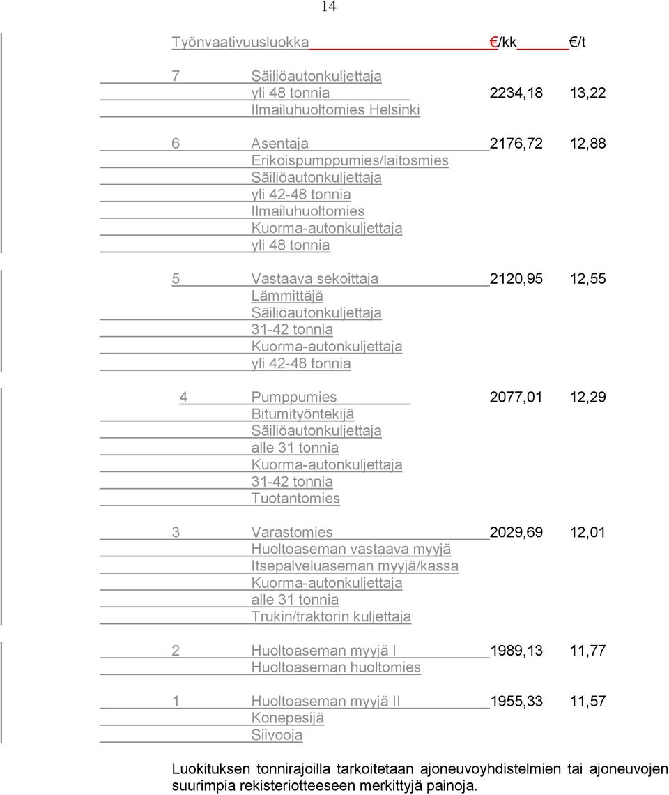 2077,01 12,29 Bitumityöntekijä Säiliöautonkuljettaja alle 31 tonnia Kuorma-autonkuljettaja 31-42 tonnia Tuotantomies 3 Varastomies 2029,69 12,01 Huoltoaseman vastaava myyjä Itsepalveluaseman