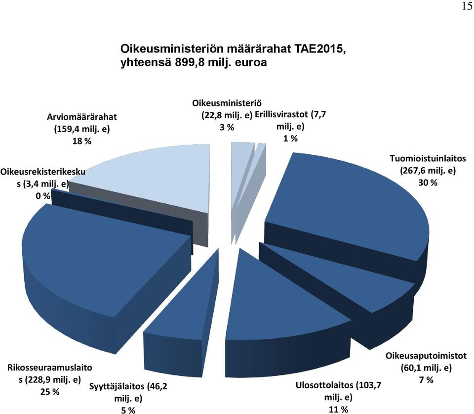 e) Erillisvirastot (7,7 3 % milj. e) 1 % Tuomioistuinlaitos (267,6 milj.