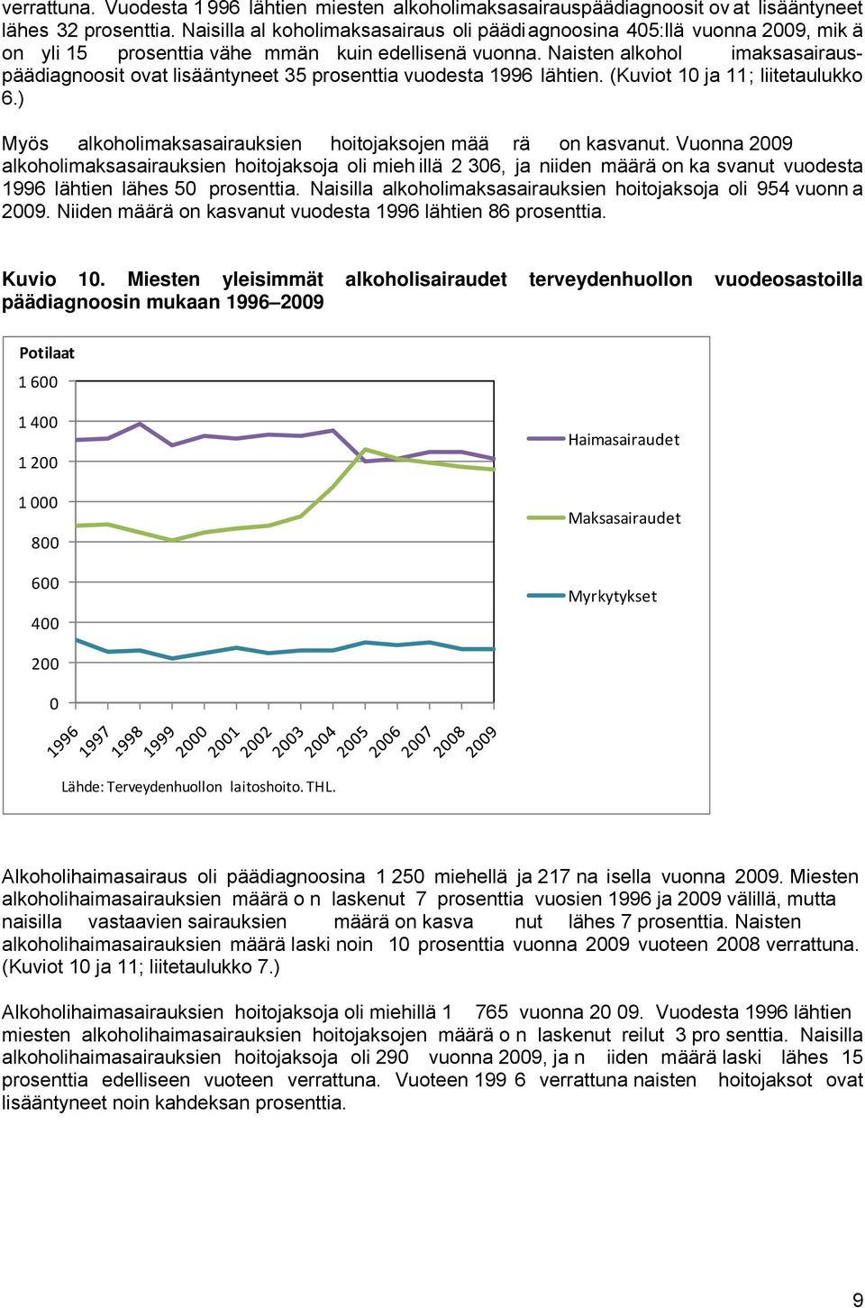 Naisten alkohol imaksasairauspäädiagnoosit ovat lisääntyneet 35 prosenttia vuodesta 1996 lähtien. (Kuviot 10 ja 11; liitetaulukko 6.) Myös alkoholimaksasairauksien hoitojaksojen mää rä on kasvanut.