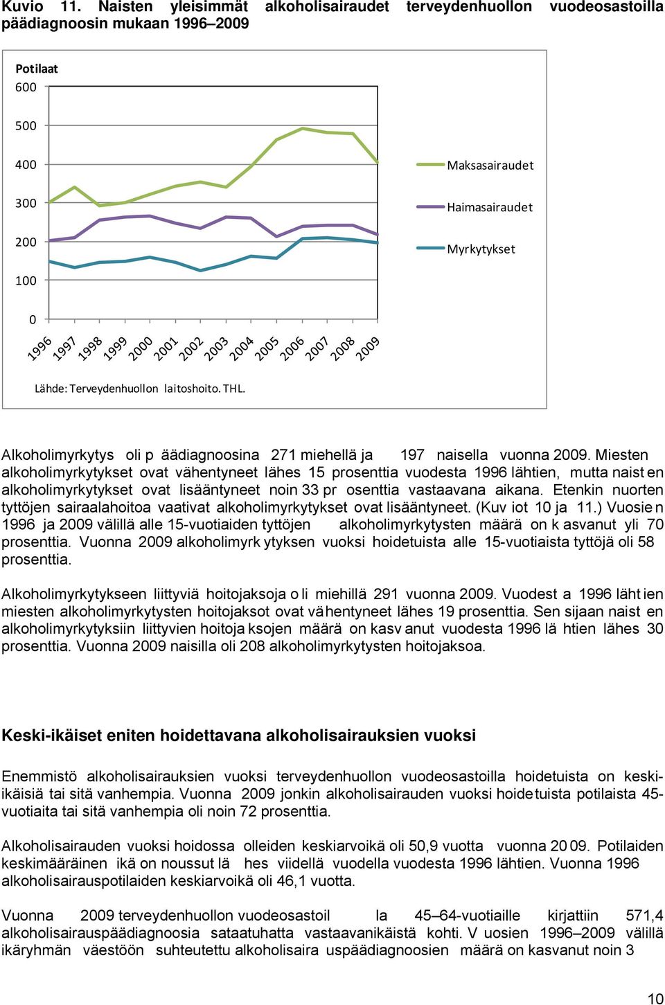 Terveydenhuollon laitoshoito. THL. Alkoholimyrkytys oli p äädiagnoosina 271 miehellä ja 197 naisella vuonna 2009.